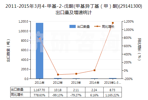 2011-2015年3月4-甲基-2-戊酮(甲基異丁基（甲）酮)(29141300)出口量及增速統(tǒng)計